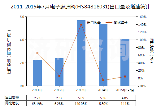 2011-2015年7月電子膨脹閥(HS84818031)出口量及增速統(tǒng)計